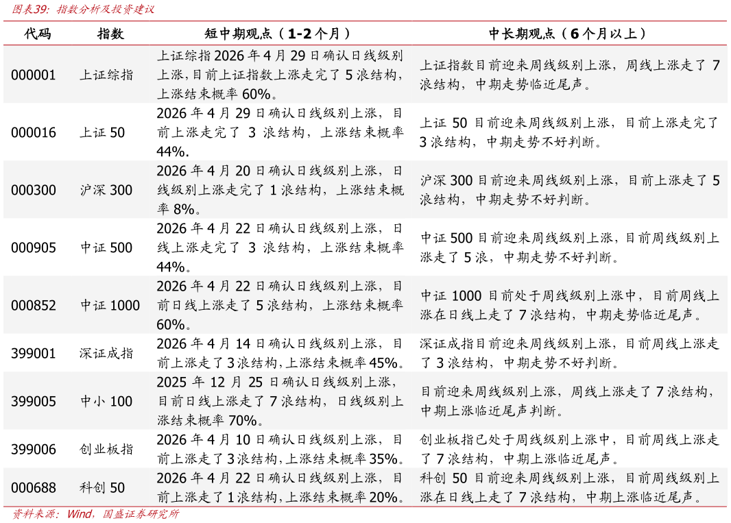 请问一下指数分析及投资建议
