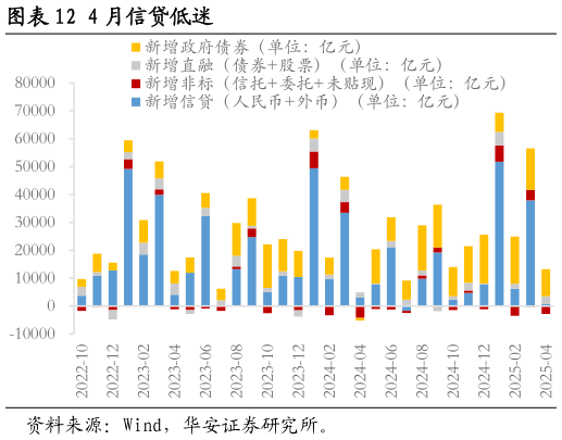 想关注一下4 月信贷低迷