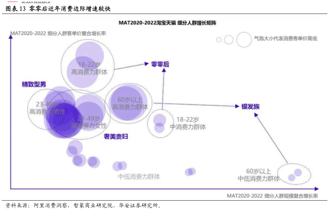 请问一下零零后近年消费边际增速较快