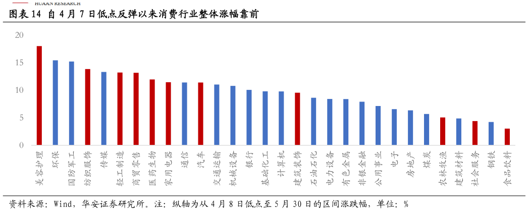 各位网友请教一下自 4 月 7 日低点反弹以来消费行业整体涨幅靠前