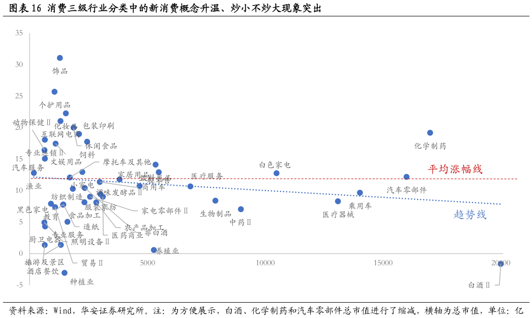 咨询下各位消费三级行业分类中的新消费概念升温、炒小不炒大现象突出