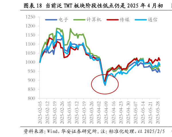 请问一下当前泛 TMT 板块阶段性低点仍是 2025 年 4 月初  计算机的历史估值百分位仍处高位，缺乏向上空间