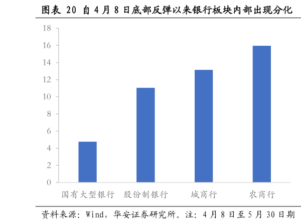 我想了解一下自 4 月 8 日底部反弹以来银行板块内部出现分化  国有大行估值相对其余细分板块持续处偏高水平
