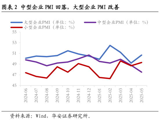 咨询下各位中型企业 PMI 回落，大型企业 PMI 改善