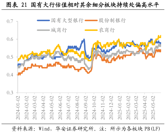 咨询大家国有大行估值相对其余细分板块持续处偏高水平