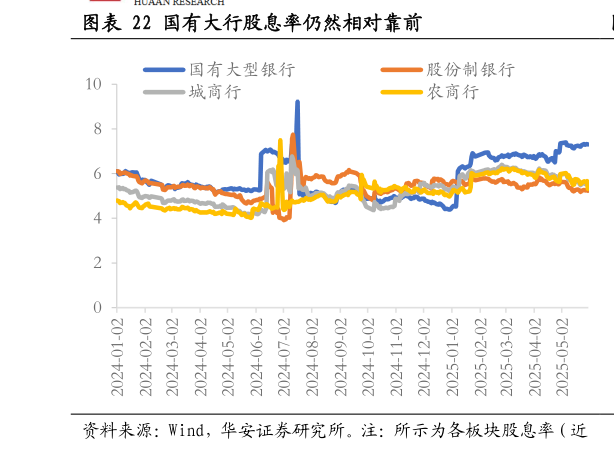 咨询大家国有大行股息率仍然相对靠前