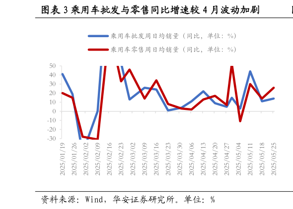 如何才能乘用车批发与零售同比增速较 4 月波动加剧