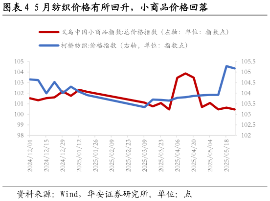 我想了解一下5 月纺织价格有所回升，小商品价格回落
