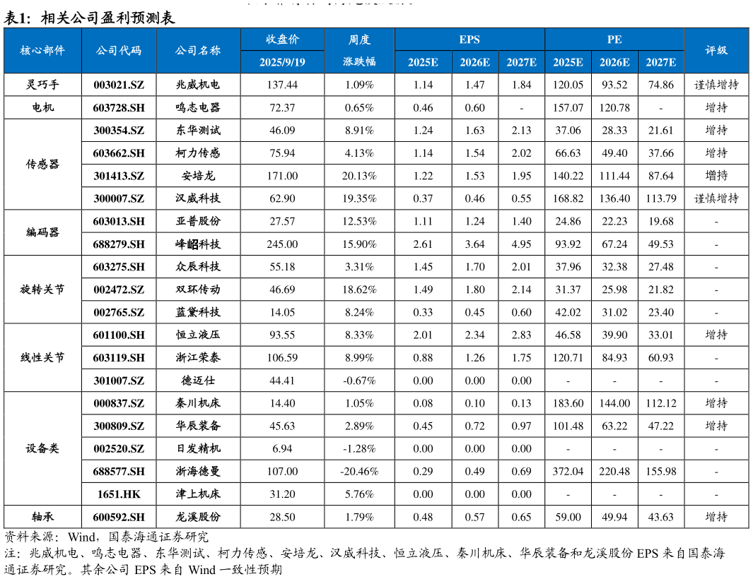 咨询大家相关公司盈利预测表