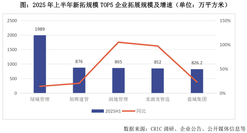 咨询大家图：2025 年上半年新拓规模 TOP5 企业拓展规模及增速（单位：万平方米）