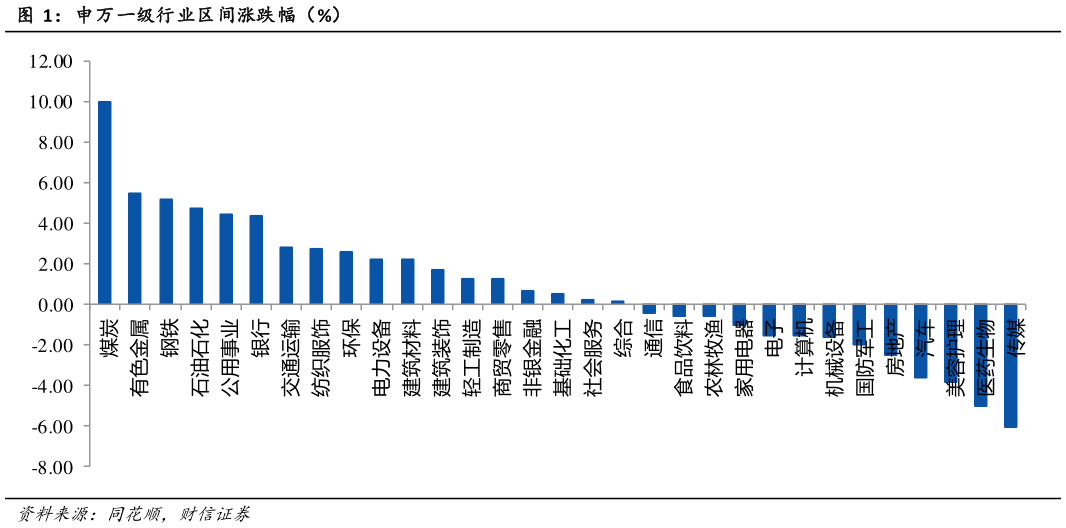 想问下各位网友申万一级行业区间涨跌幅（%）