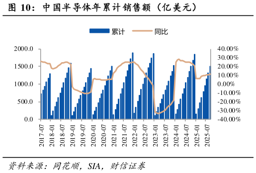 你知道中国半导体年累计销售额（亿美元）