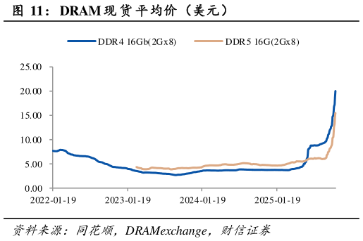 想问下各位网友DRAM 现 货 平均价（美元）