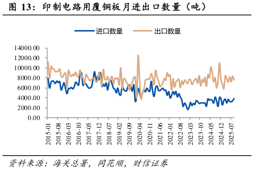 我想了解一下印制电路用覆铜板月进出口数量（吨）