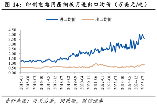 如何才能印制电路用覆铜板月进出口均价（万美元吨）