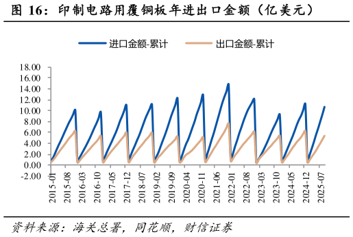 如何才能印制电路用覆铜板年进出口金额（亿美元）