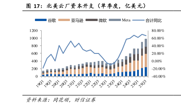 如何了解北美云厂资本开支（单季度，亿美元）