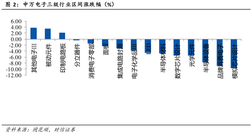 各位网友请教一下申万电子三级行业区间涨跌幅（%）