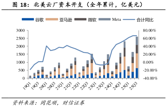 谁知道北美云厂资本开支（全年累计，亿美元）