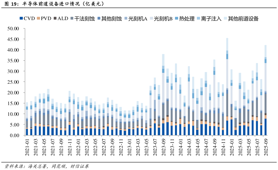 一起讨论下半导体前道设备进口情况（亿美元）