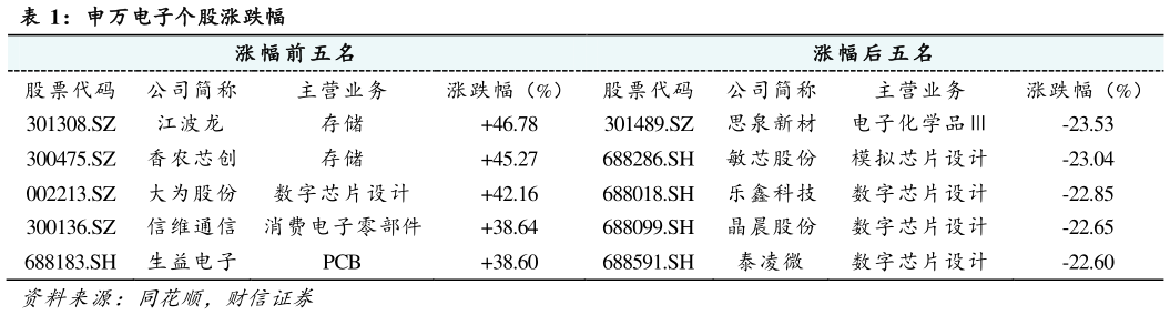 想关注一下申万电子个股涨跌幅