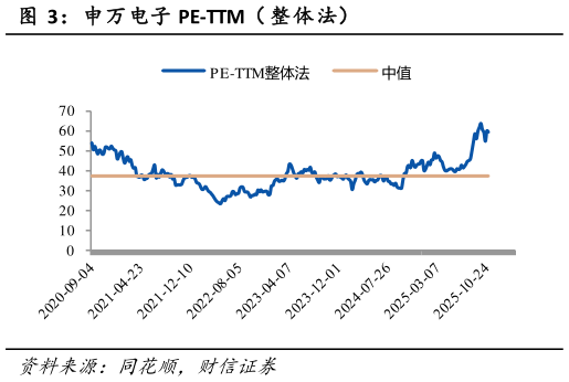 如何了解申万电子 PE-TTM（ 整体法）