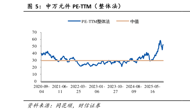 如何才能申万元件 PE-TTM（ 整体法）
