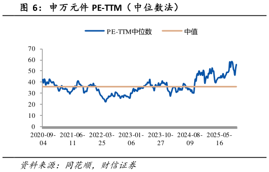 想关注一下申万元件 PE-TTM（ 中位数法）