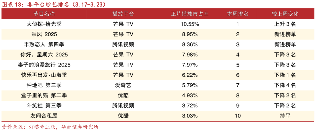 想关注一下各平台综艺排名（3.17-3.23）