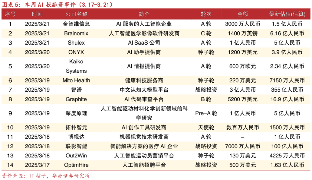 想关注一下本周 AI 投融资事件（3.17-3.21）