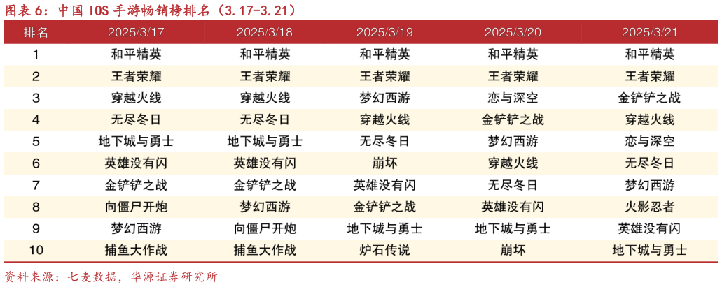 谁知道中国 IOS 手游畅销榜排名（3.17-3.21）