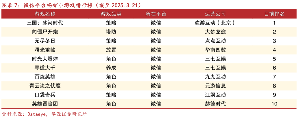 谁知道微信平台畅销小游戏排行榜（截至 2025.3.21）