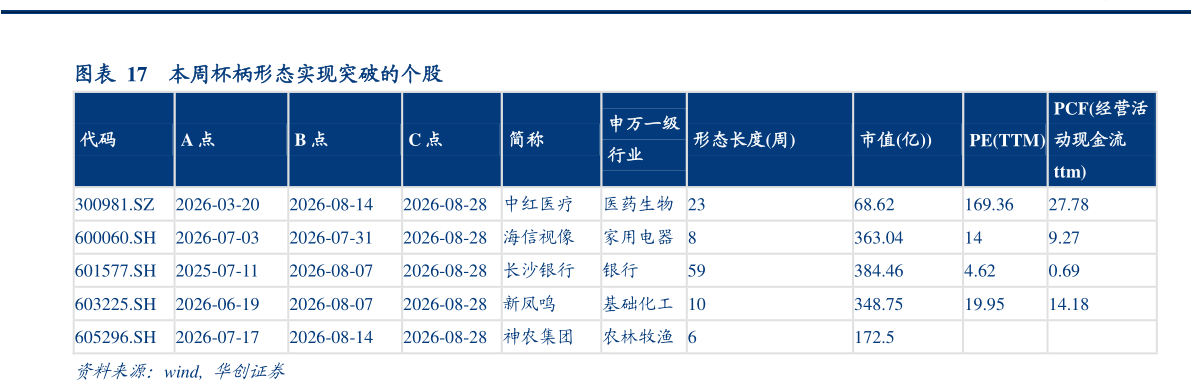 谁知道本周杯柄形态实现突破的个股