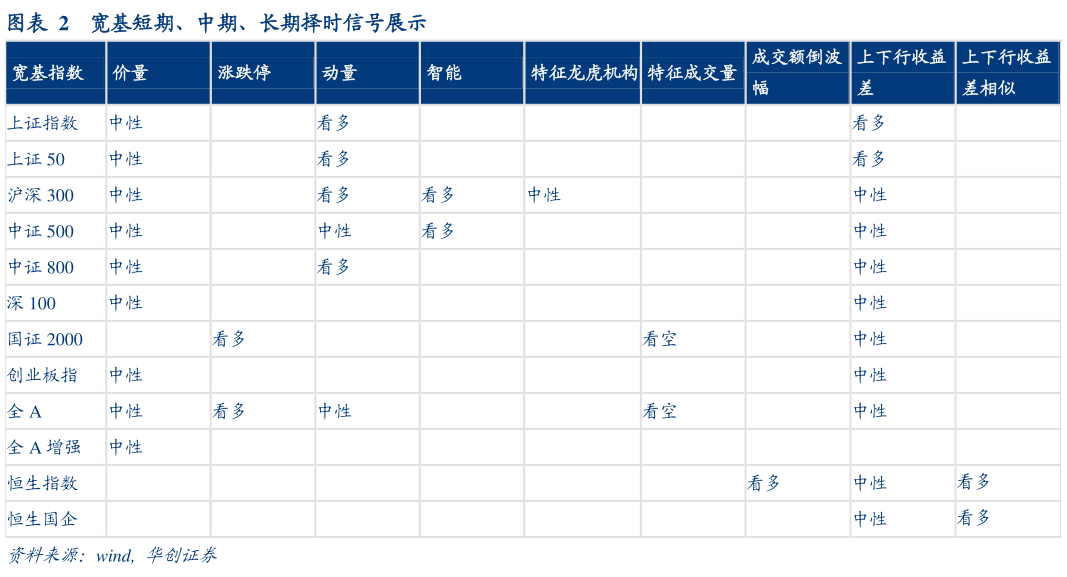 如何了解宽基短期、中期、长期择时信号展示
