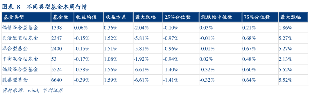 咨询下各位不同类型基金本周行情