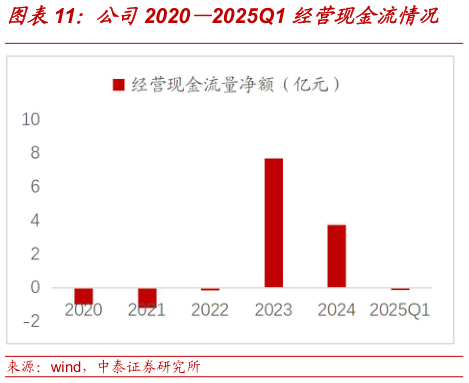咨询下各位公司20202025Q1 经营现金流情况