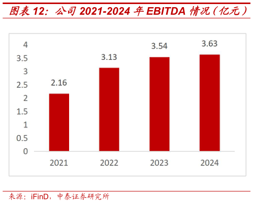 一起讨论下公司2021-2024 年EBITDA 情况（亿元） 公司2021-2025Q1 资产负债率（%）