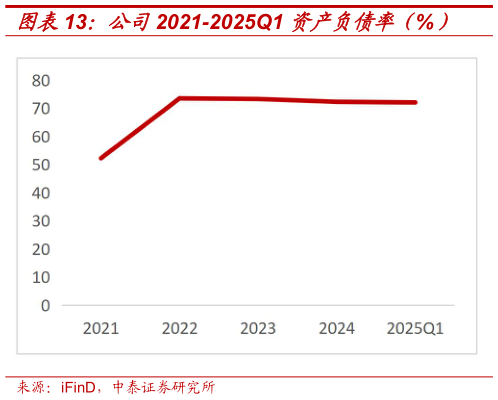 一起讨论下公司2021-2025Q1 资产负债率（%）