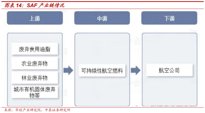 请问一下SAF 产业链情况