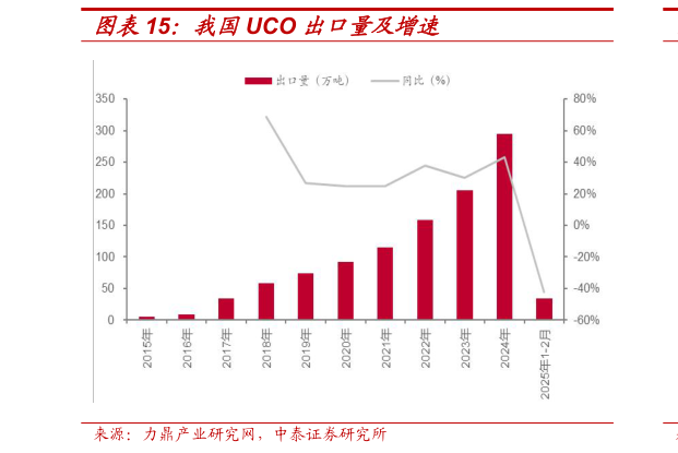 如何解释我国UCO 出口量及增速