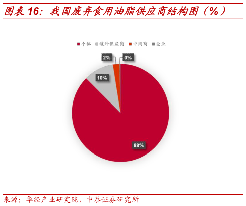 如何看待我国废弃食用油脂供应商结构图（%）