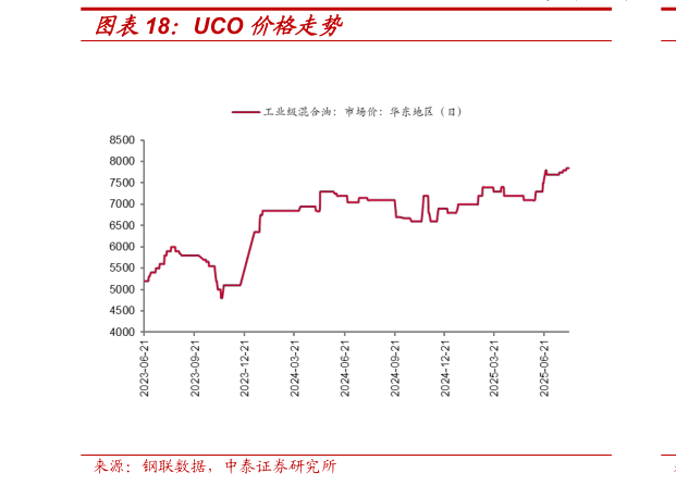 谁知道UCO 价格走势