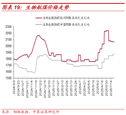 咨询大家生物航煤价格走势