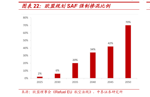 各位网友请教一下欧盟规划SAF 强制掺混比例