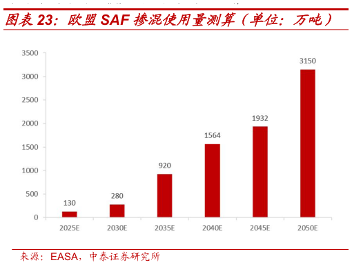 咨询大家欧盟SAF 掺混使用量测算（单位：万吨）