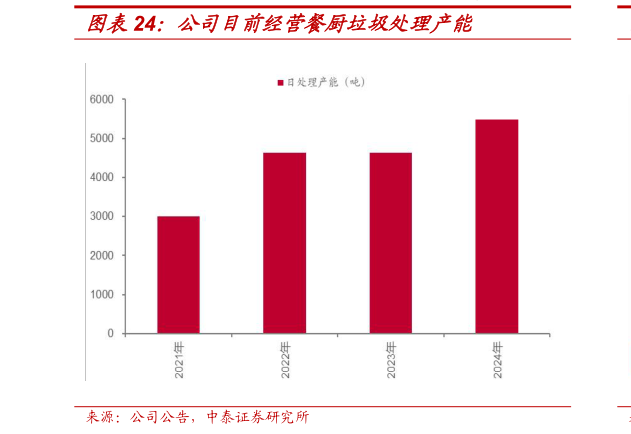 如何了解公司目前经营餐厨垃圾处理产能