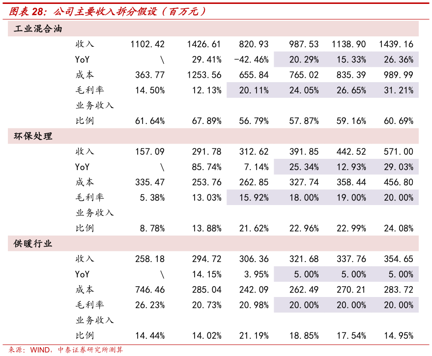 你知道公司主要收入拆分假设（百万元）