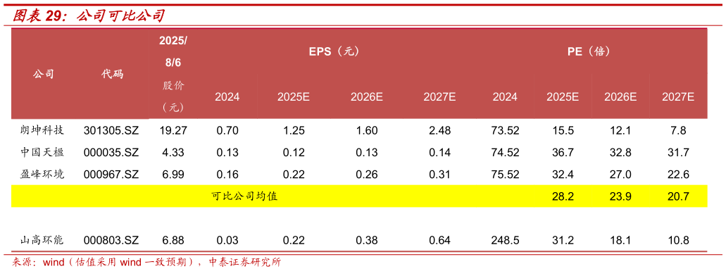 如何解释公司可比公司