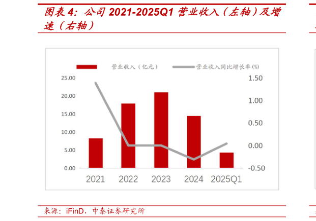 想关注一下公司2021-2025Q1 营业收入（左轴）及增