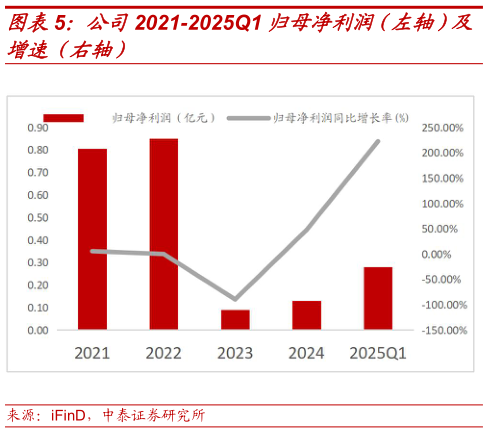 谁能回答公司2021-2025Q1 归母净利润（左轴）及